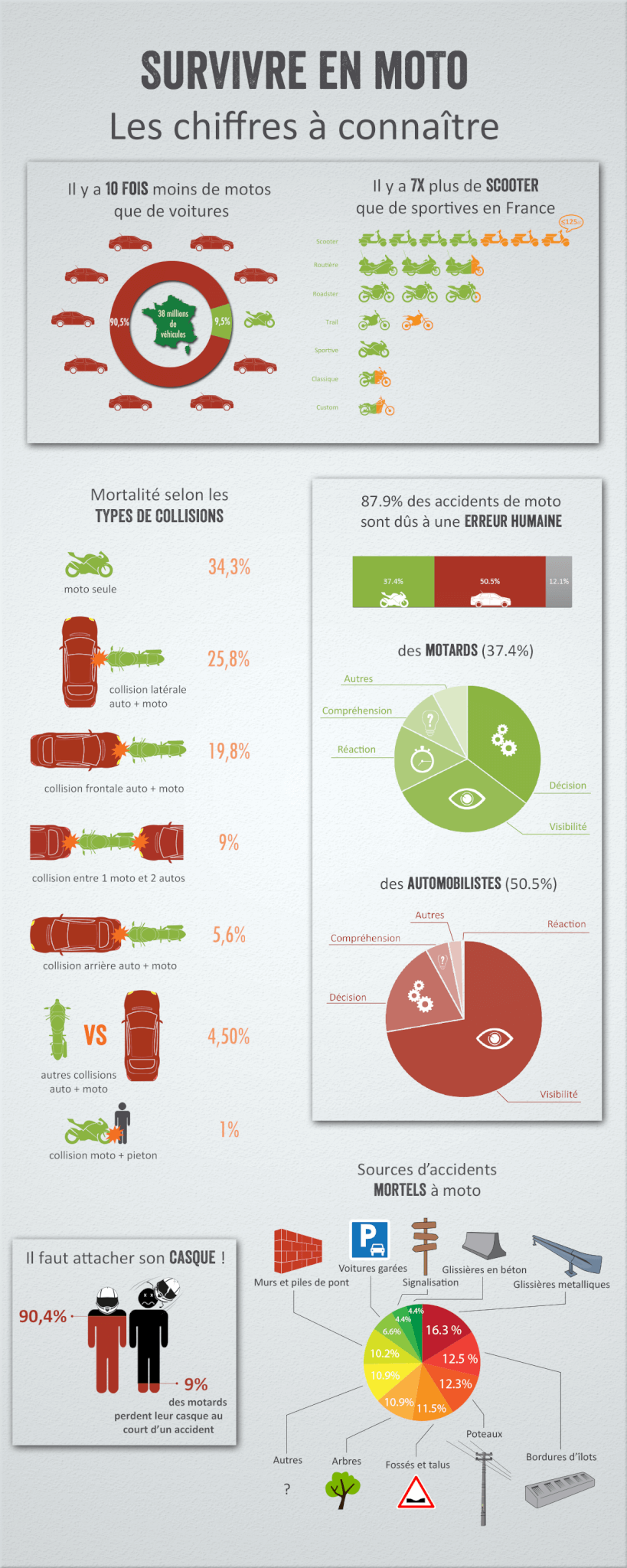 Accidentologie Motarde